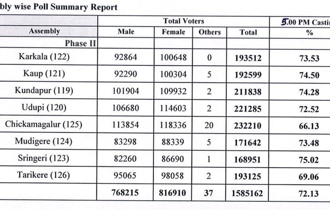 ಉಡುಪಿ-ಚಿಕ್ಕಮಗಳೂರು ಕ್ಷೇತ್ರ| ಸಂಜೆ 5ಗಂಟೆಗೆ ಶೇ. 72.13ರಷ್ಟು ಮತದಾನ