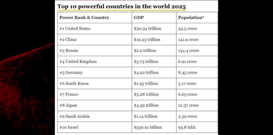 ವಿಶ್ವದ ಶಕ್ತಿಶಾಲಿ ರಾಷ್ಟ್ರಗಳ ಪಟ್ಟಿ ಬಿಡುಗಡೆ| ‘ವಿಶ್ವಗುರು’ವಿನ ದೇಶಕ್ಕೆ ಯಾವ ಸ್ಥಾನ ಗೊತ್ತಾ?